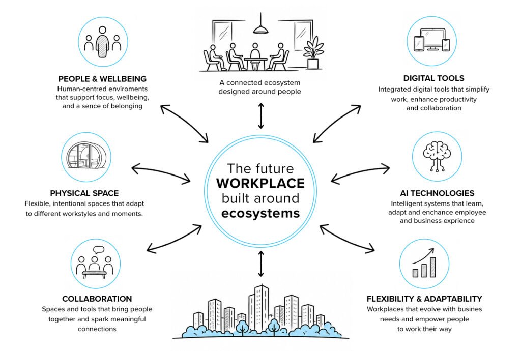 Eco System Infographic